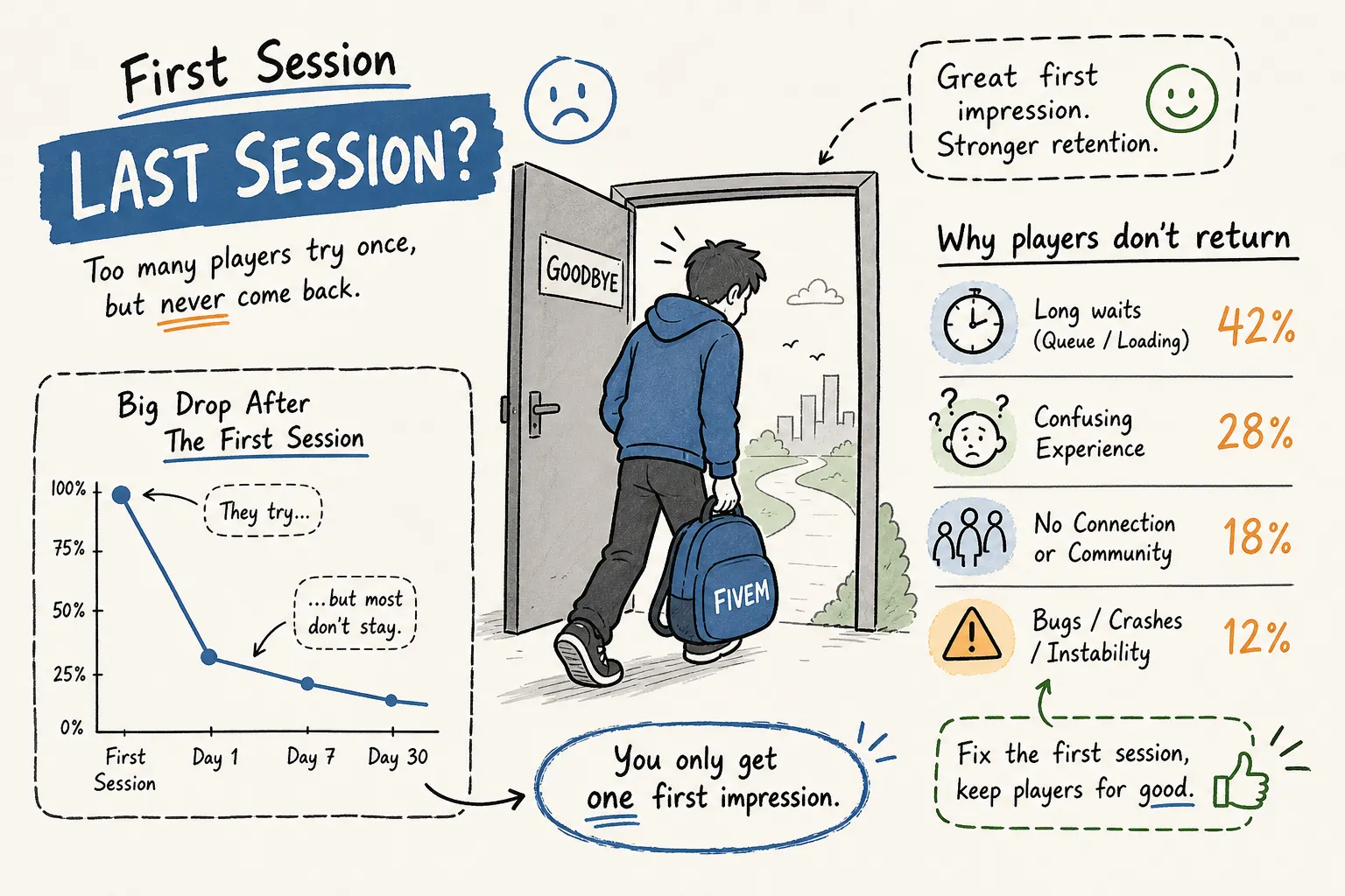 Why FiveM Players Don't Come Back After Their First Session